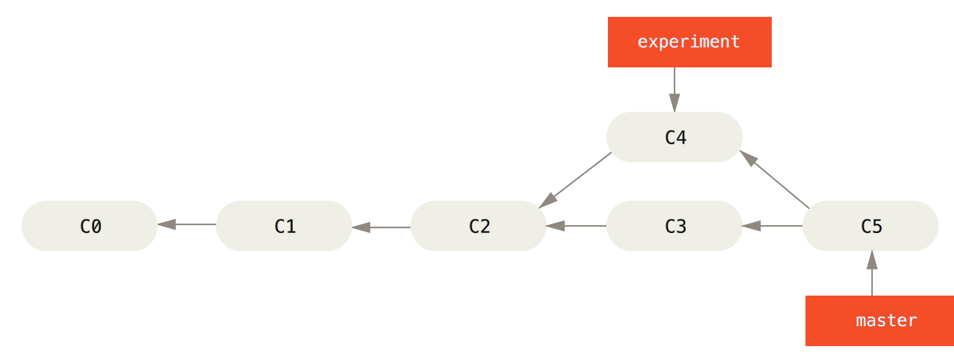 Basic rebase