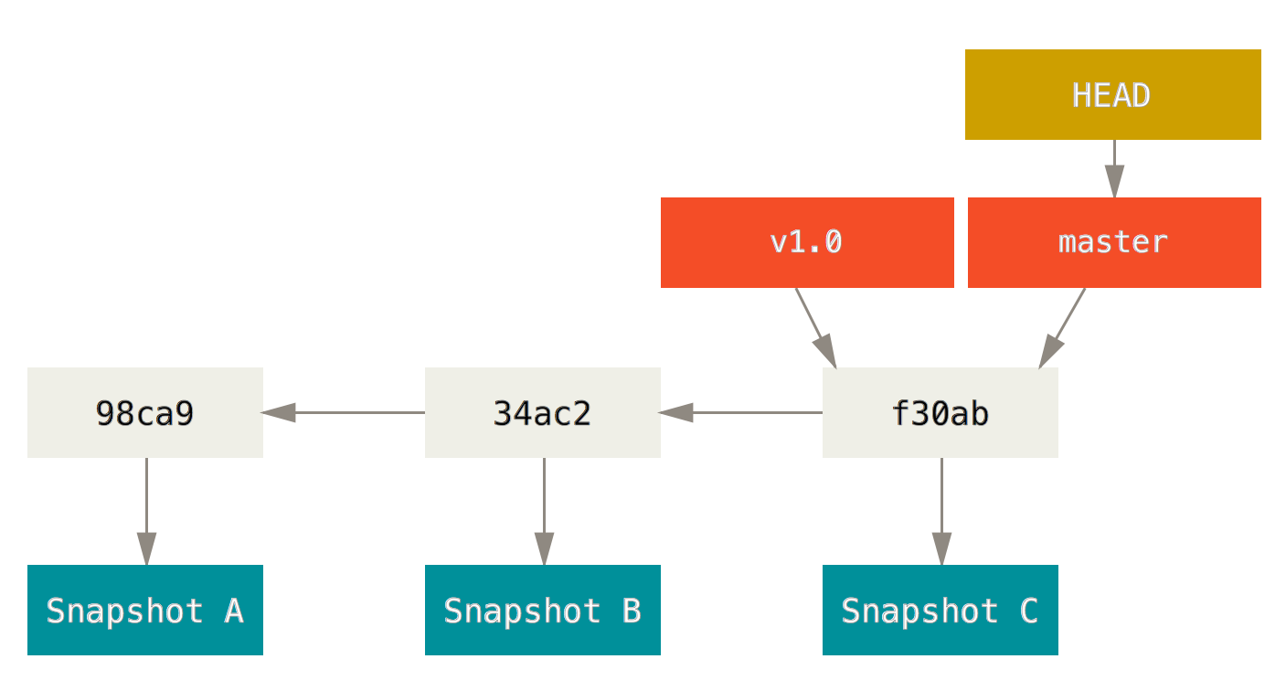 git branch