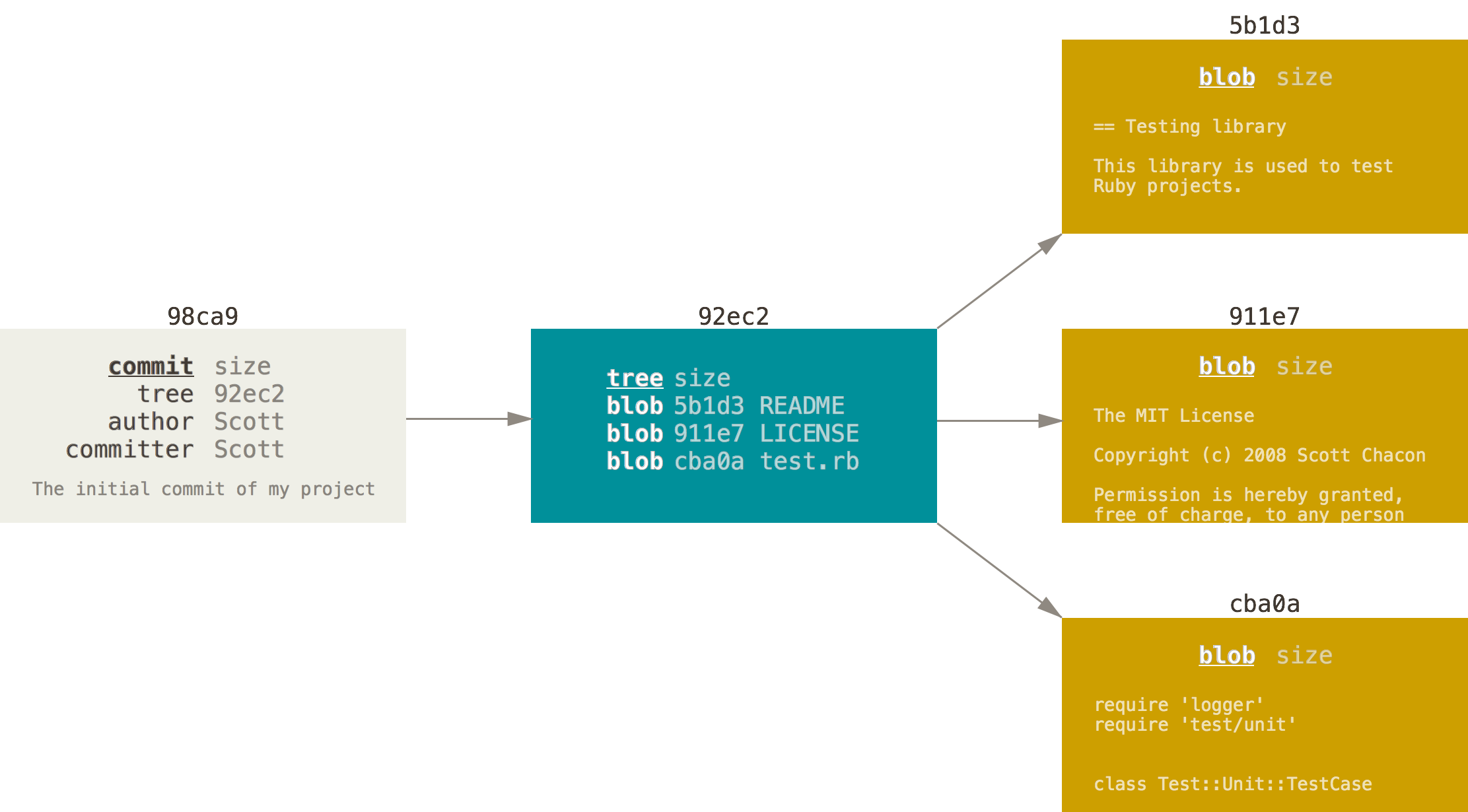 git tree