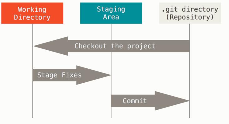 Git states