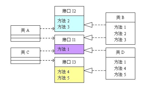 接口隔离实现