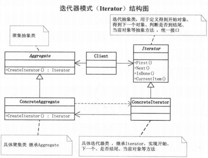 iterator