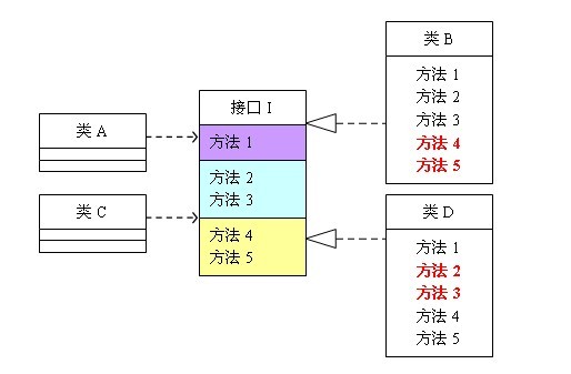 接口隔离未实现