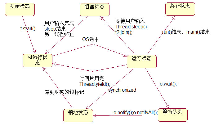 thread state